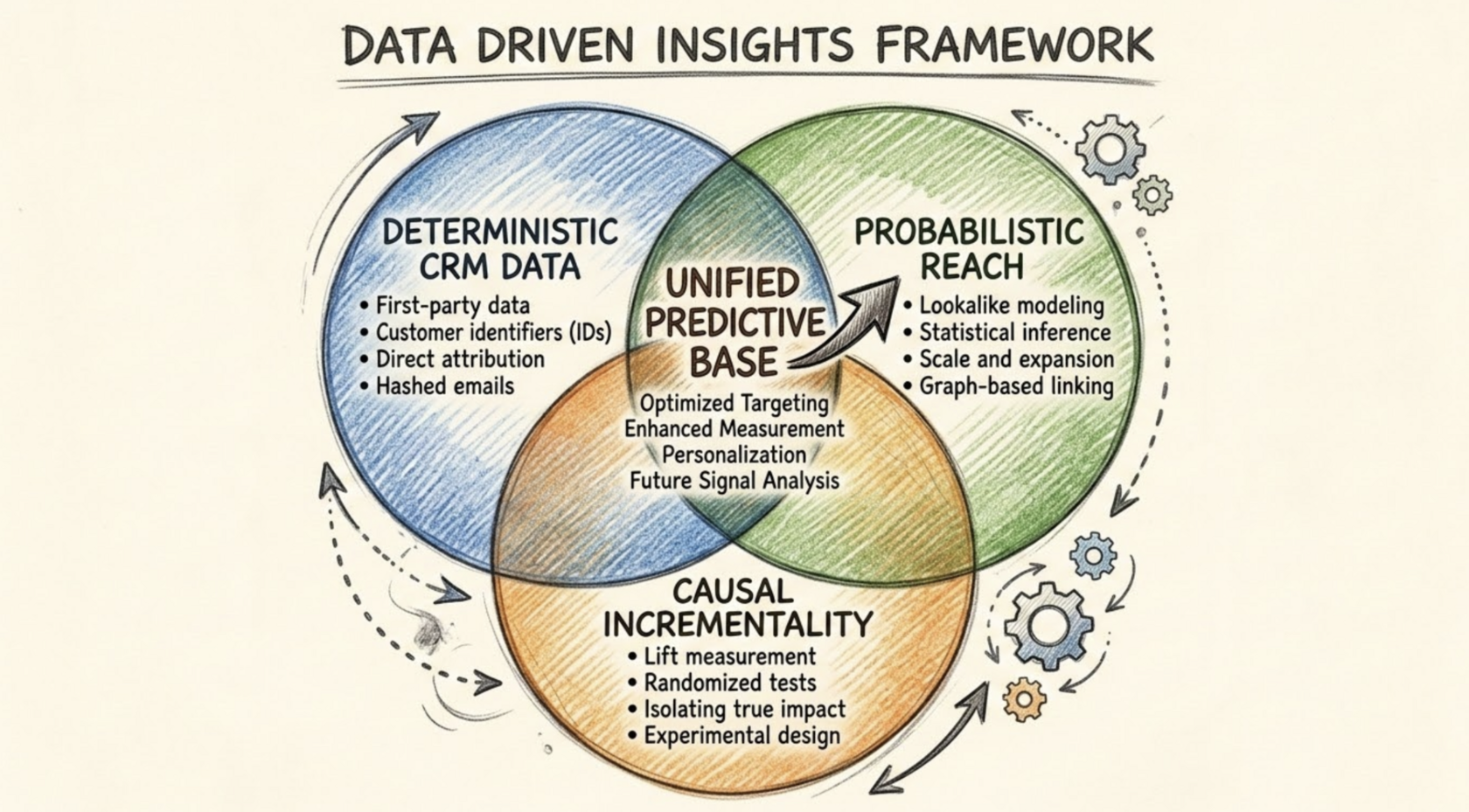 A Venn diagram showing the overlap of Deterministic CRM Data, Probabilistic Reach, and Causal Incrementality creating a Unified Predictive Base.