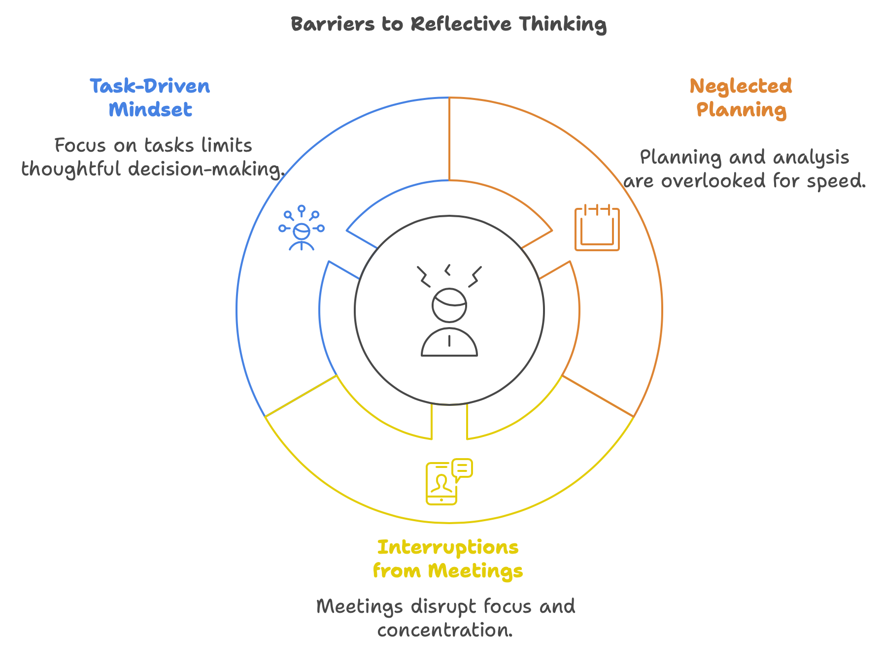 Interruptions which avoid Reflective Thinking and results