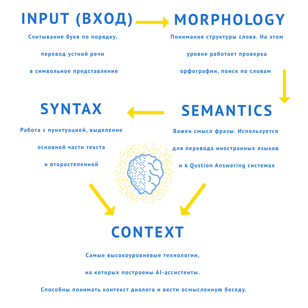 iPavlov.ai - SYNTAX - SEMANTICS - CONTEXT