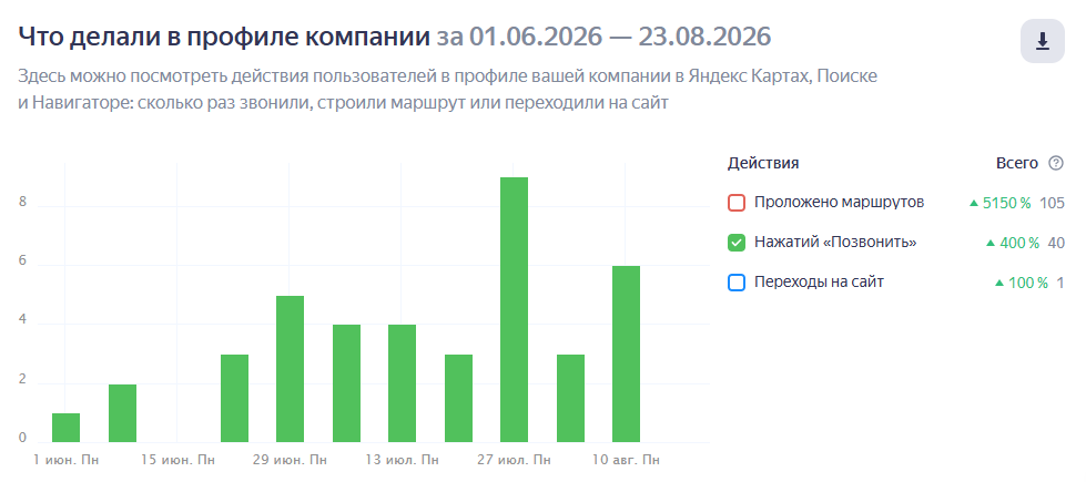 Яндекс Бизнес: действия пользователей в профиле компании за 01.06.2026–23.08.2026.