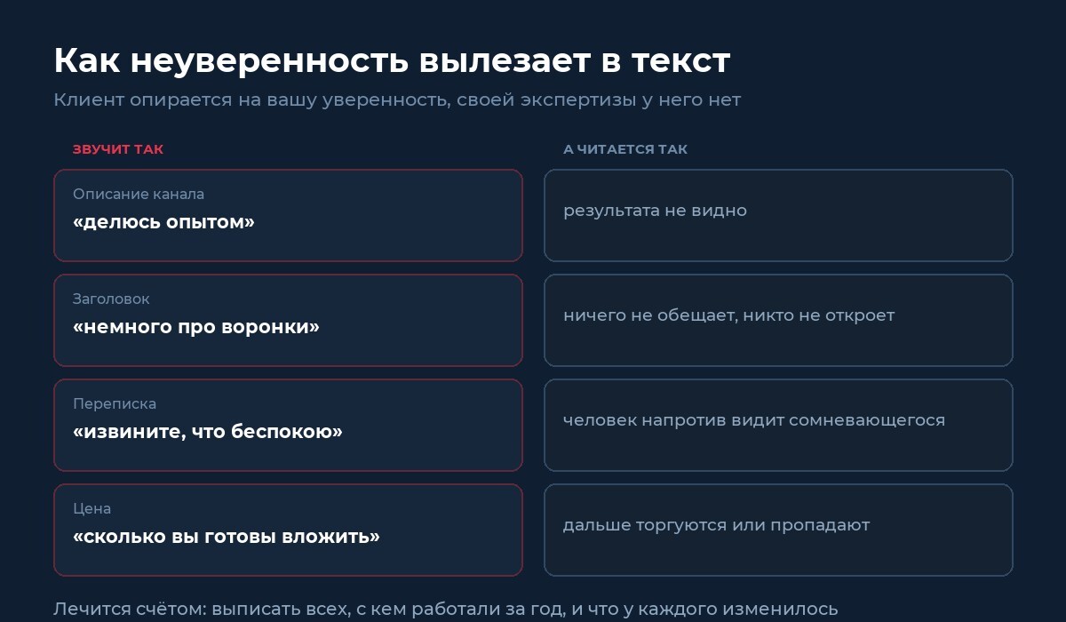 Как неуверенность проявляется в описании канала, заголовках, переписке и цене