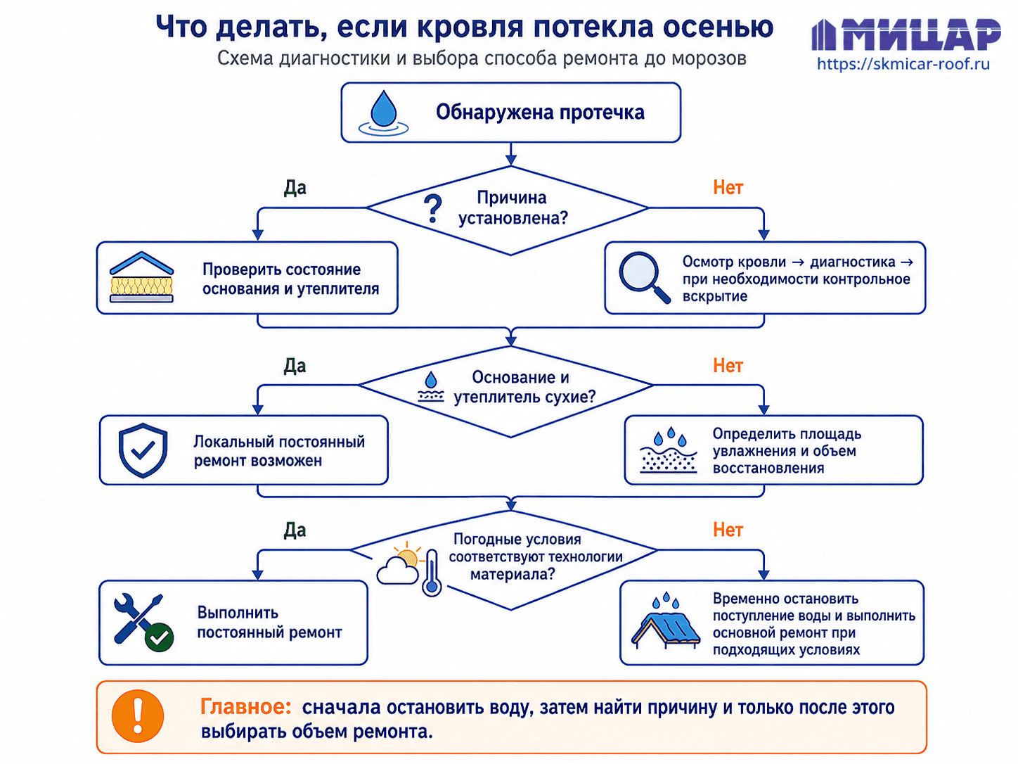 Схема действий при протечке кровли осенью — диагностика и выбор способа ремонта до морозов