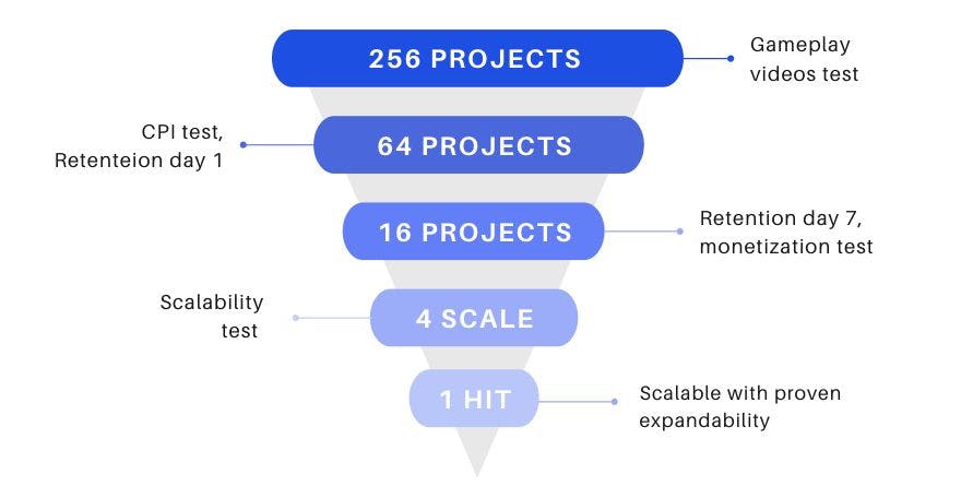 How to Turn a Game Prototype Into a Hit Hyper Casual Mobile Game