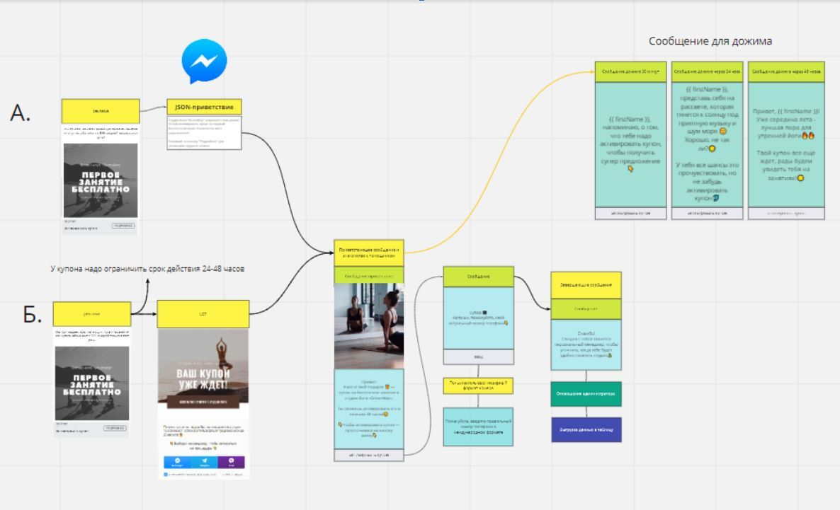 Схема чат бота для студии йоги. Продвижение чат бота. Воронка чат бот. Схема автоворонки для чат бота.