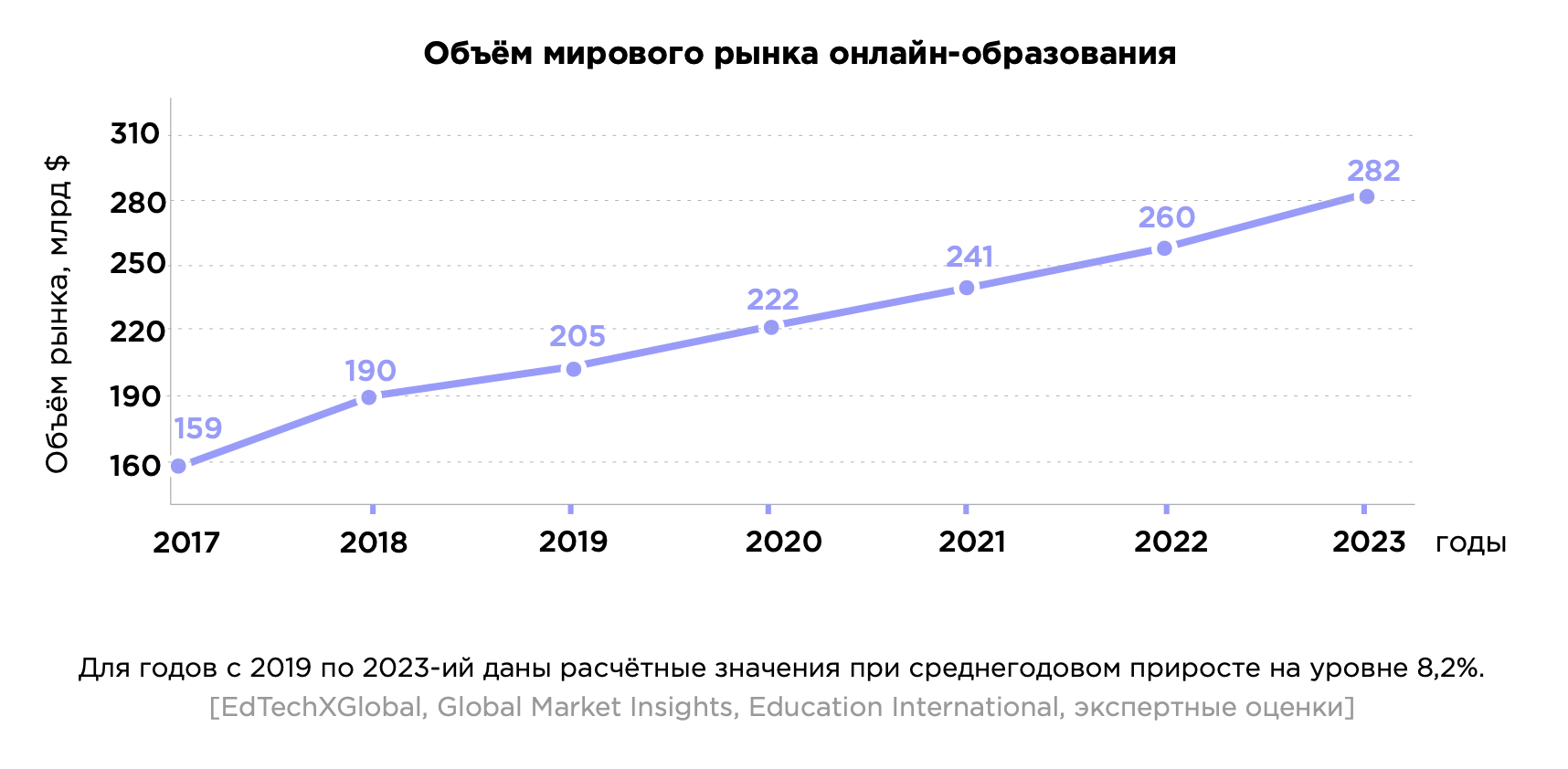 Объем рынка образования в России в 2020. Объем мирового рынка онлайн образования. График рынок образования в России. Рынок образования в России 2020.