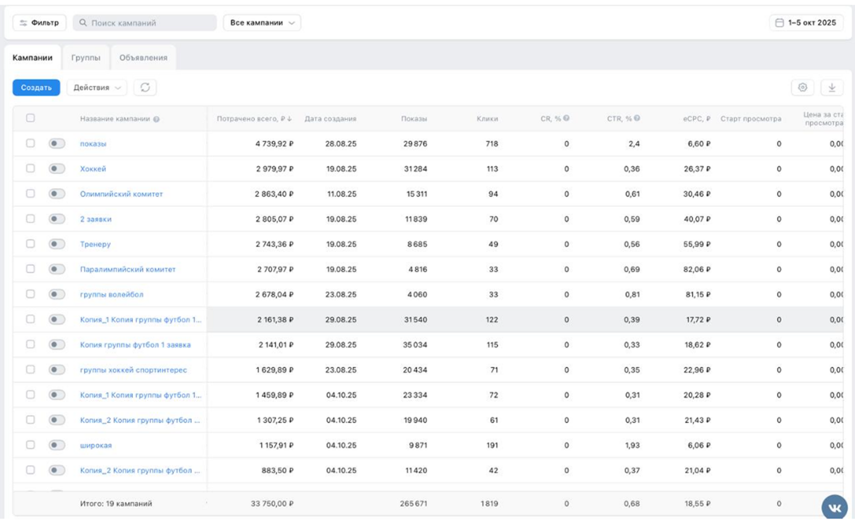 Результаты таргетированной рекламы