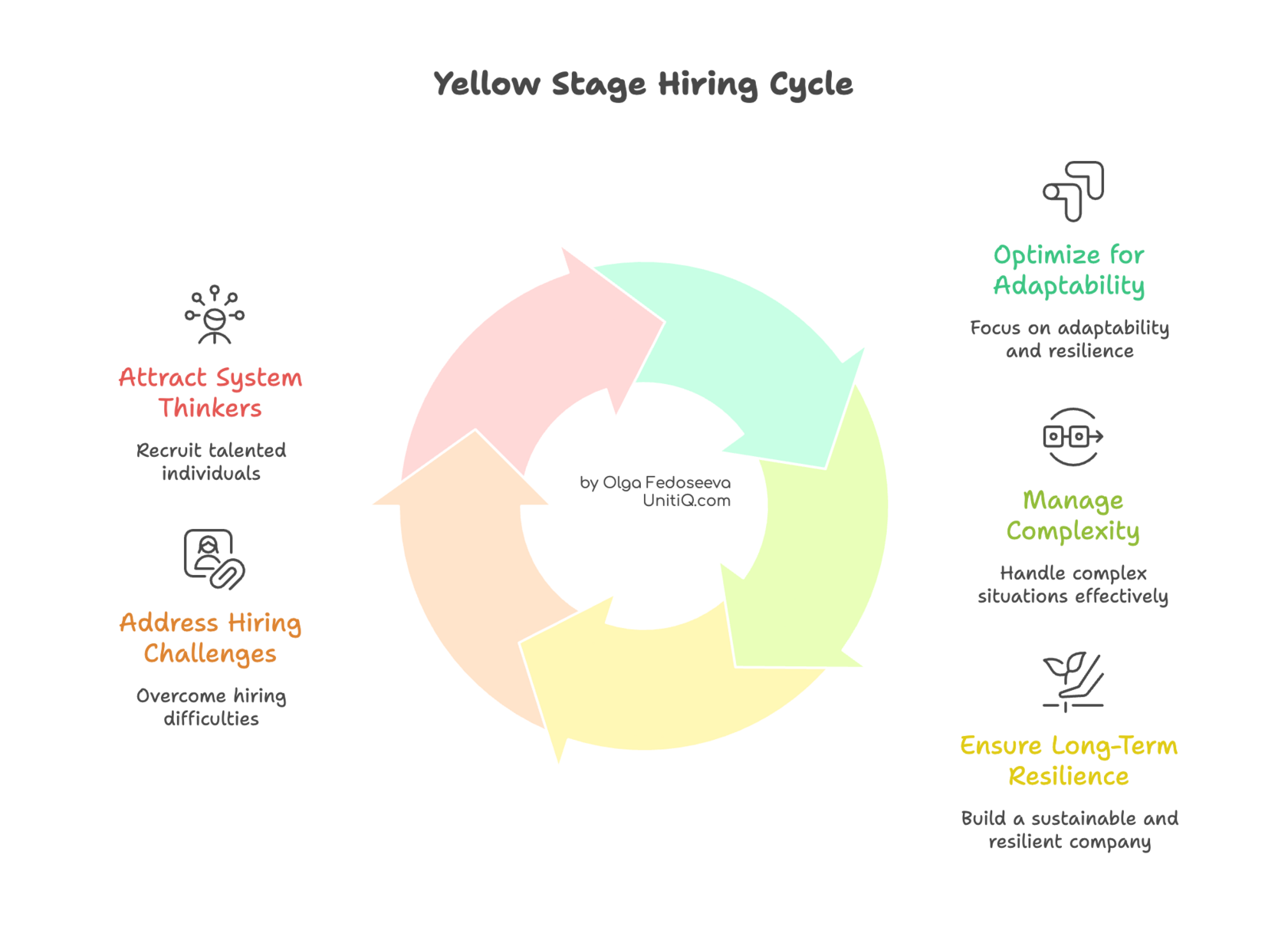 Circular diagram showing Yellow-stage hiring focused on adaptability, complexity management, system thinkers, and long-term organizational resilience.