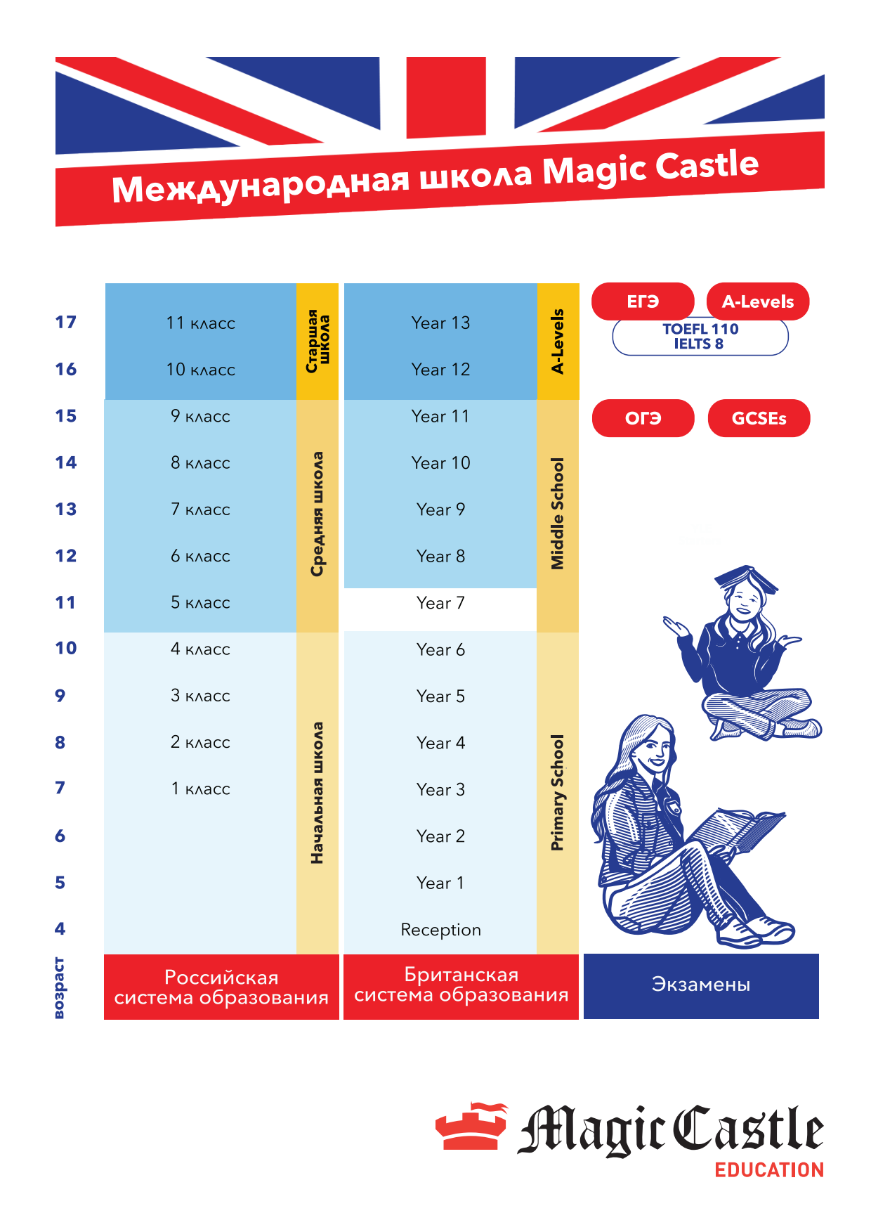 Как одновременно получить российское и британское среднее образование? |  Британская школа MCS от MAGIC CASTLE Education - британское образование в  Москве