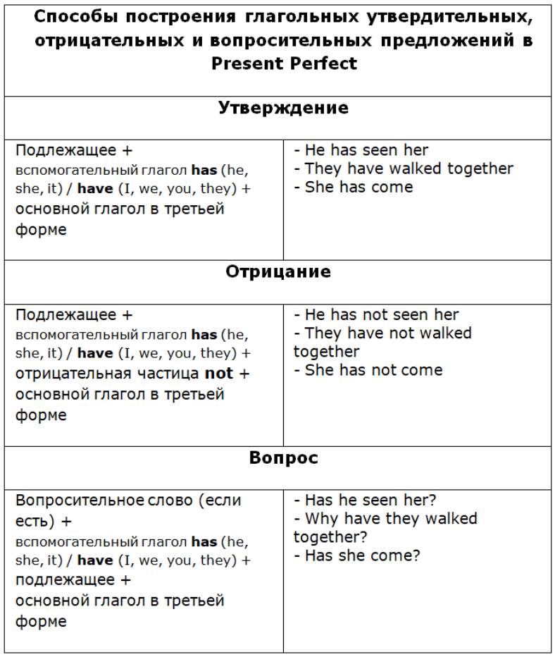Способы построения глагольных утверждений, отрицаний и вопросов в Present Perfect, Active