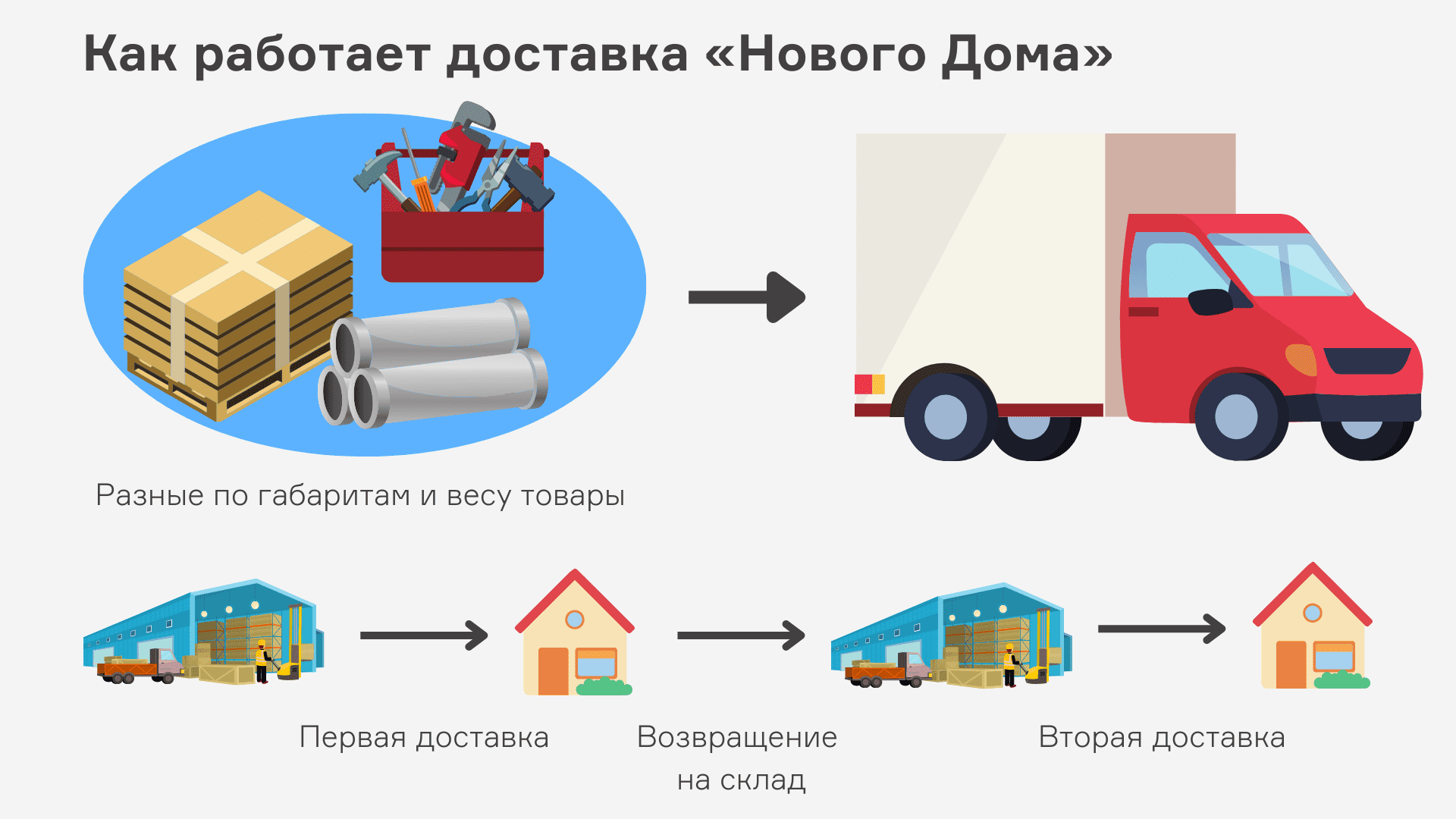 IT-решение для логистики