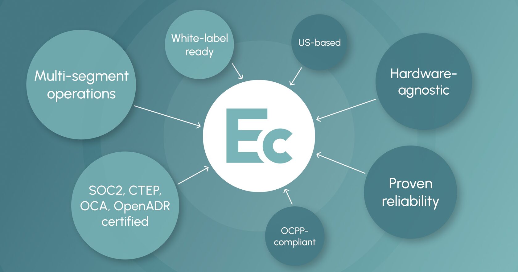 What's behind the Epic Charging's growth: reliable, simple, and hardware-agnostic software that gives charge point operators real control over their networks