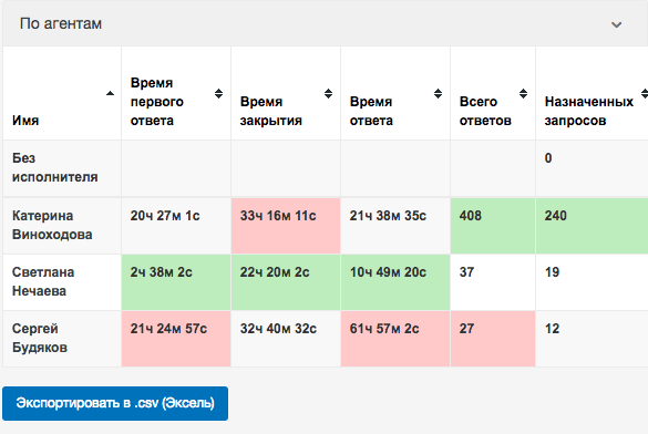 Имя agent. SLA отчет. SLA это показатель. Отчеты по показатели SLA. SLA сроки.