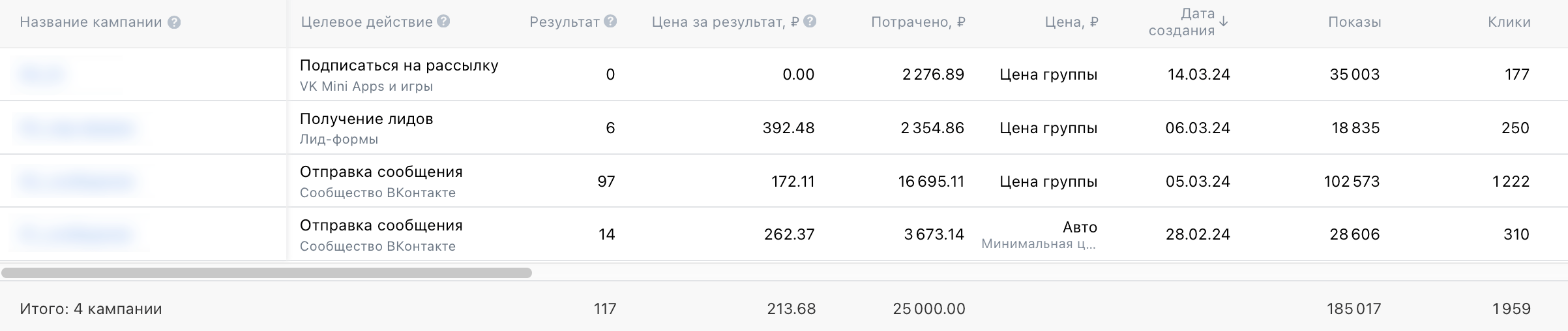 568 заявок по 135 ₽ на полировку и предпродажную подготовку авто