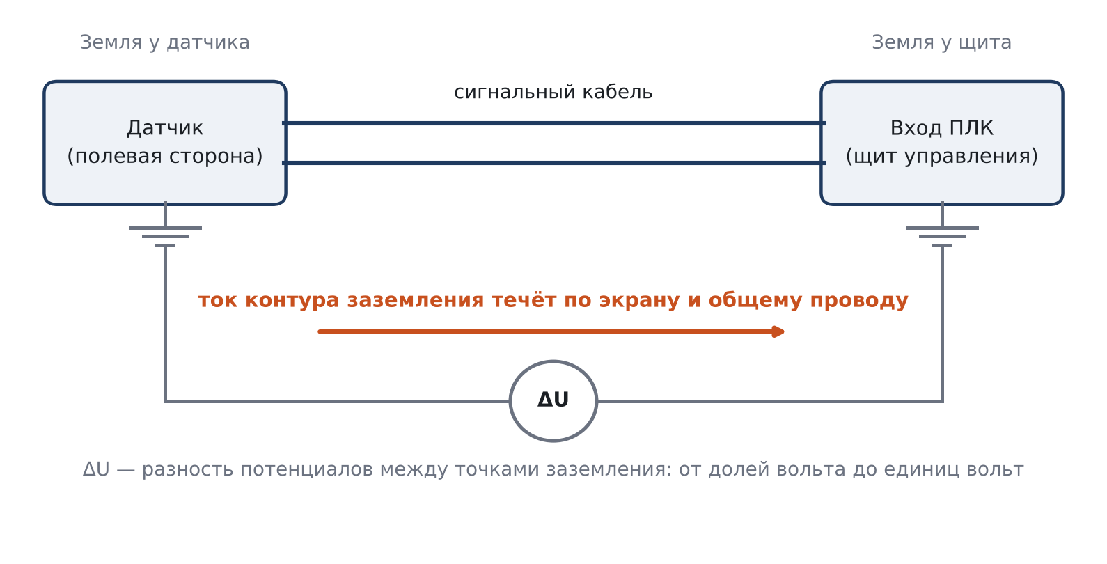 Схема контура заземления между датчиком и щитом управления
