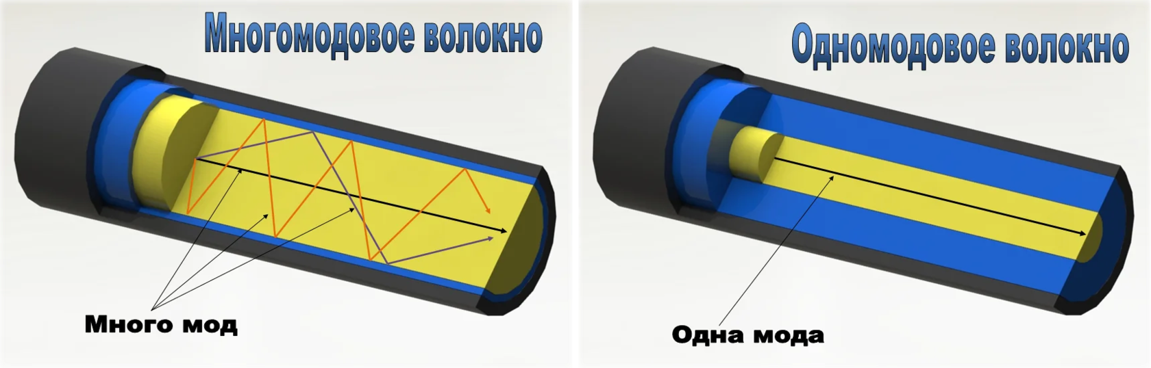 Оптический вид. Одномодовый и многомодовый оптический кабель. Многомодовый оптический кабель схема. Типы оптоволокна одномодовое и многомодовое. Одномодовое оптическое волокно.