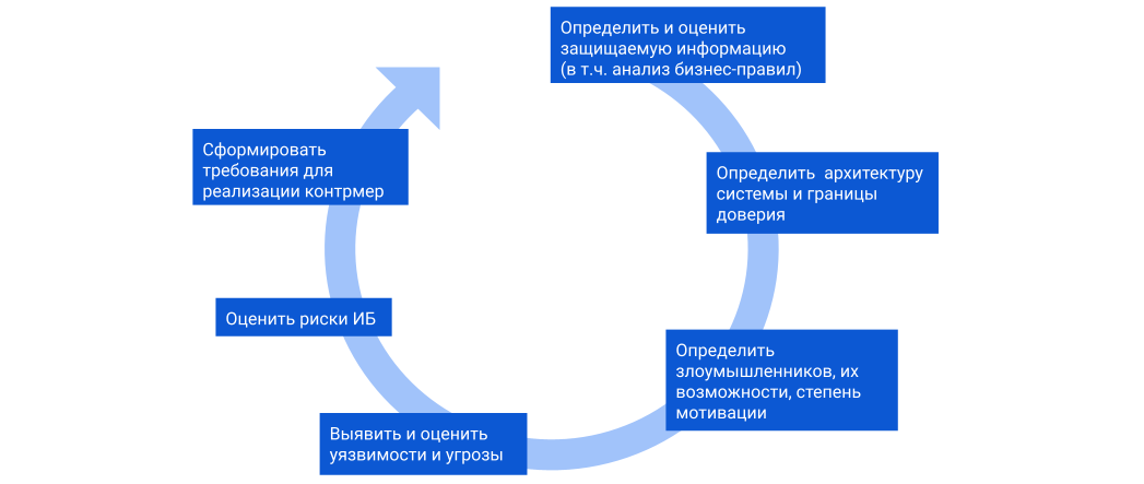 Виды информационных технологий