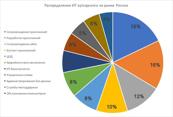 Аутсорсинг рынка