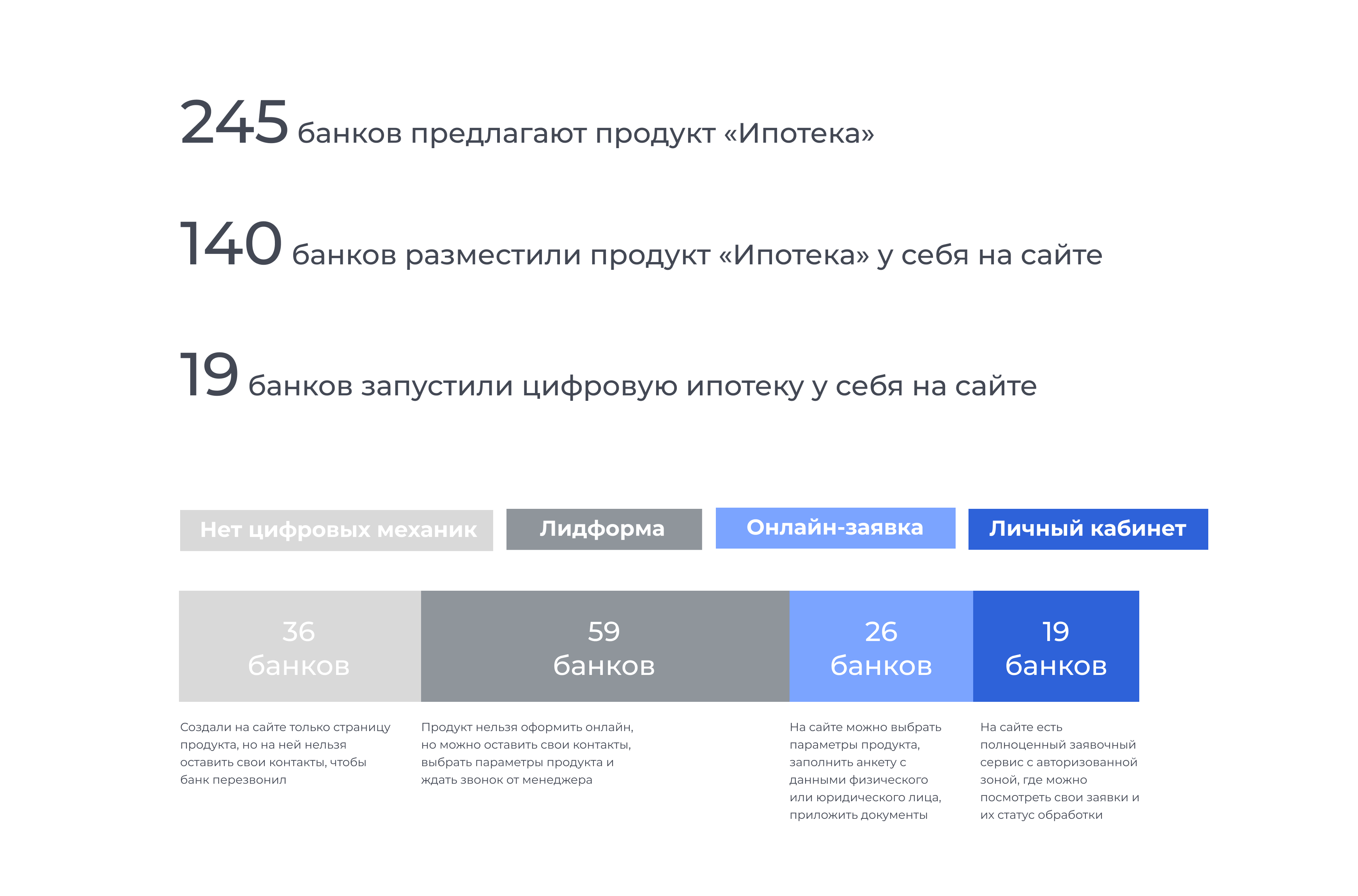 Лучшие практики клиентского пути в сценариях цифровой ипотеки в банках  России