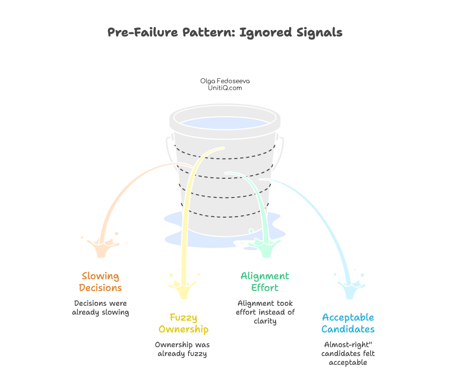 Diagram illustrating early warning signals before hiring failure, including slowing decisions, fuzzy ownership, alignment replacing clarity, and candidates becoming acceptable rather than clearly right.