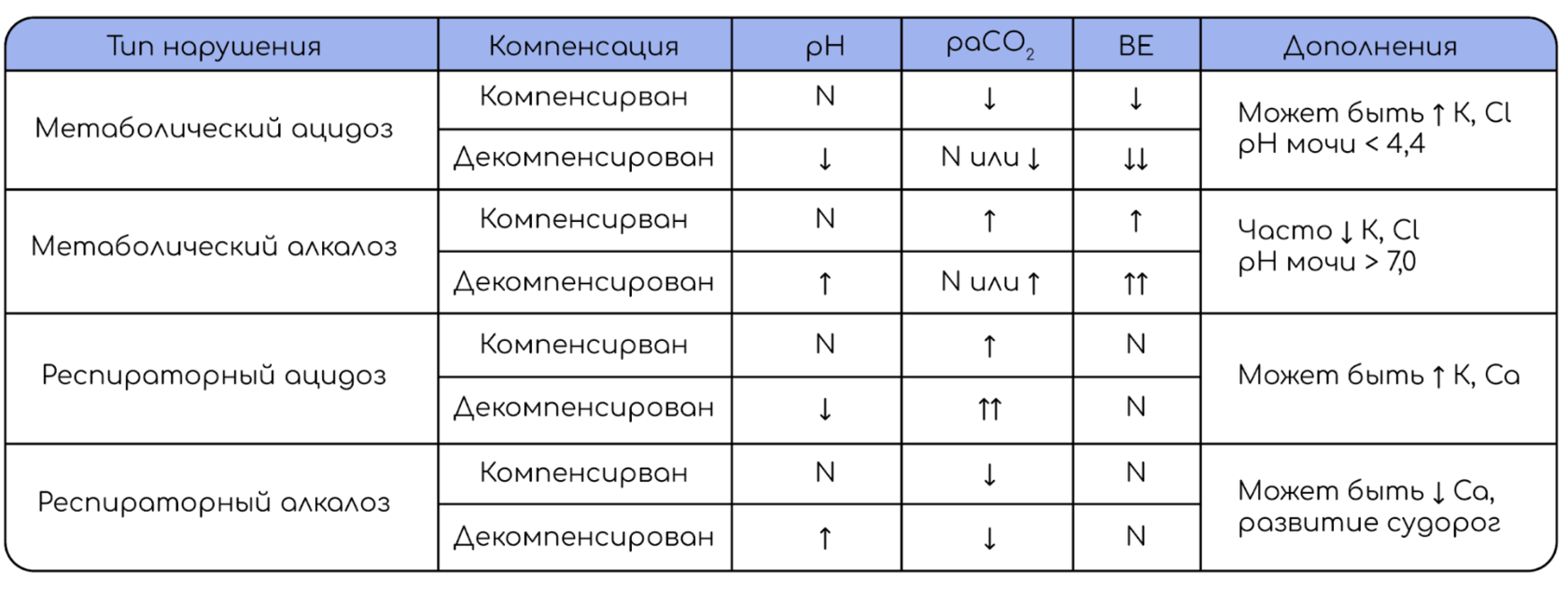 Изменение параметров КОС при компенсированных и декомпенсированных нарушениях | Sechenov Universkill