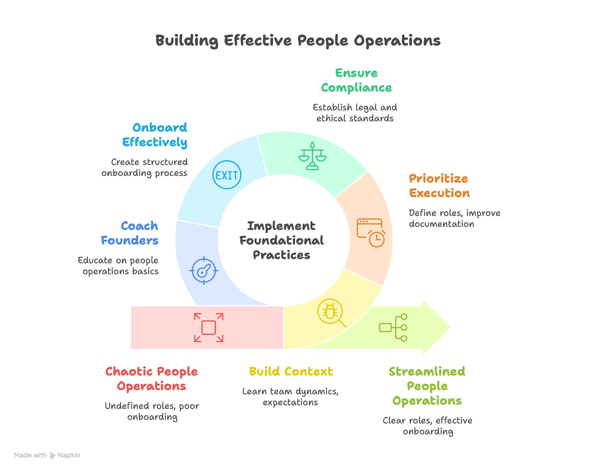 Building Effective People Operations