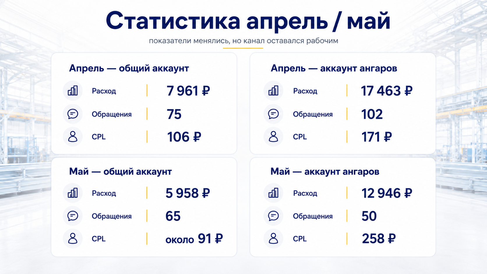 Статистика продвижения ангаров на Авито за апрель и май 2026 года