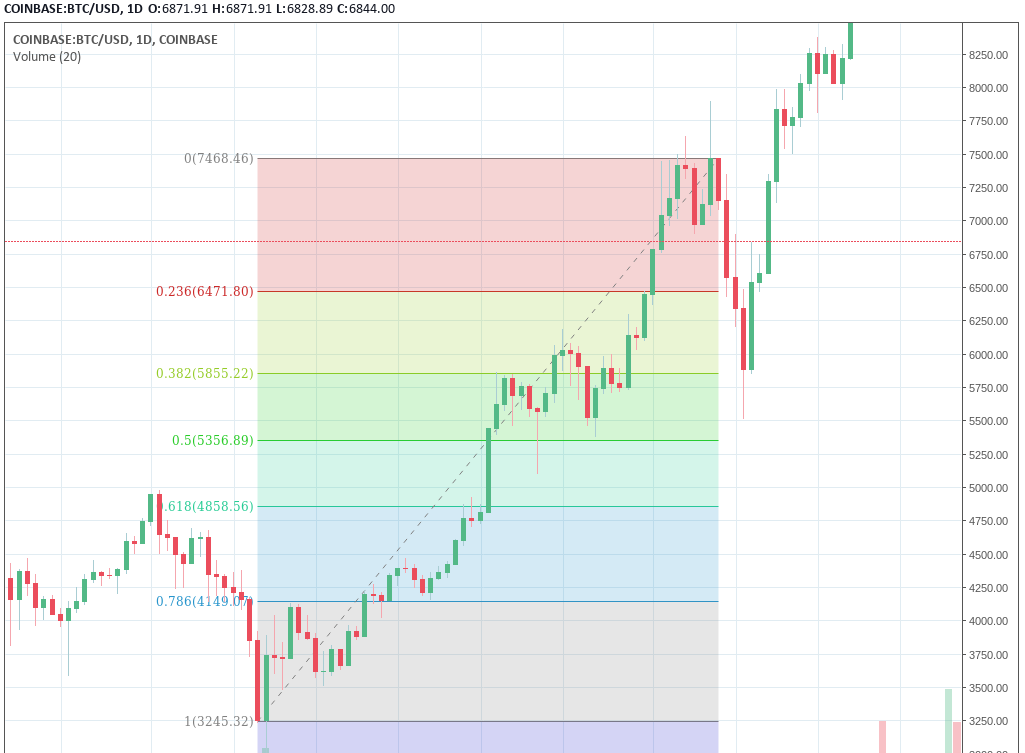 интерфейс tradingview, индикатор Фибоначчи tradingview