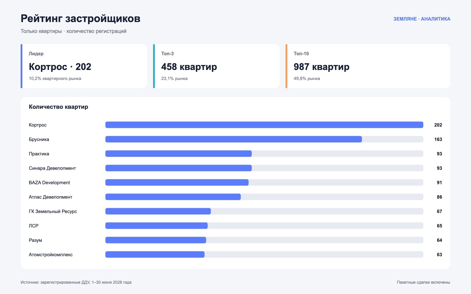Рейтинг застройщиков Екатеринбурга по количеству зарегистрированных квартир