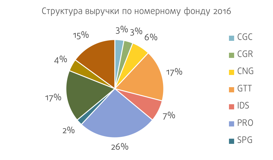 Структура выручки гостиницы. Структура номерного фонда гостиницы. Структура доходов гостиницы. Диаграмма дохода гостиницы.