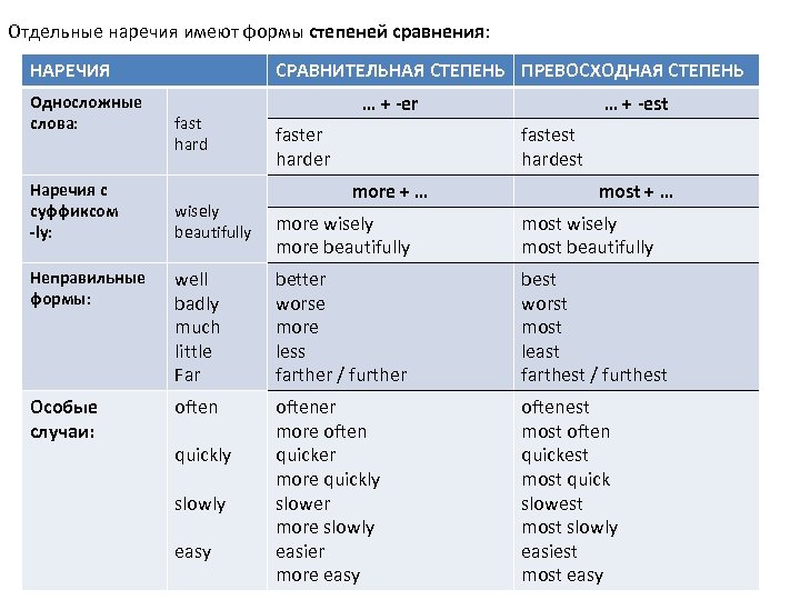 IS Тренажер ЕГЭ английский шпаргалка прилагательное и наречие