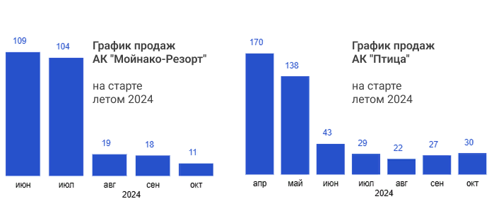 График продаж АК 