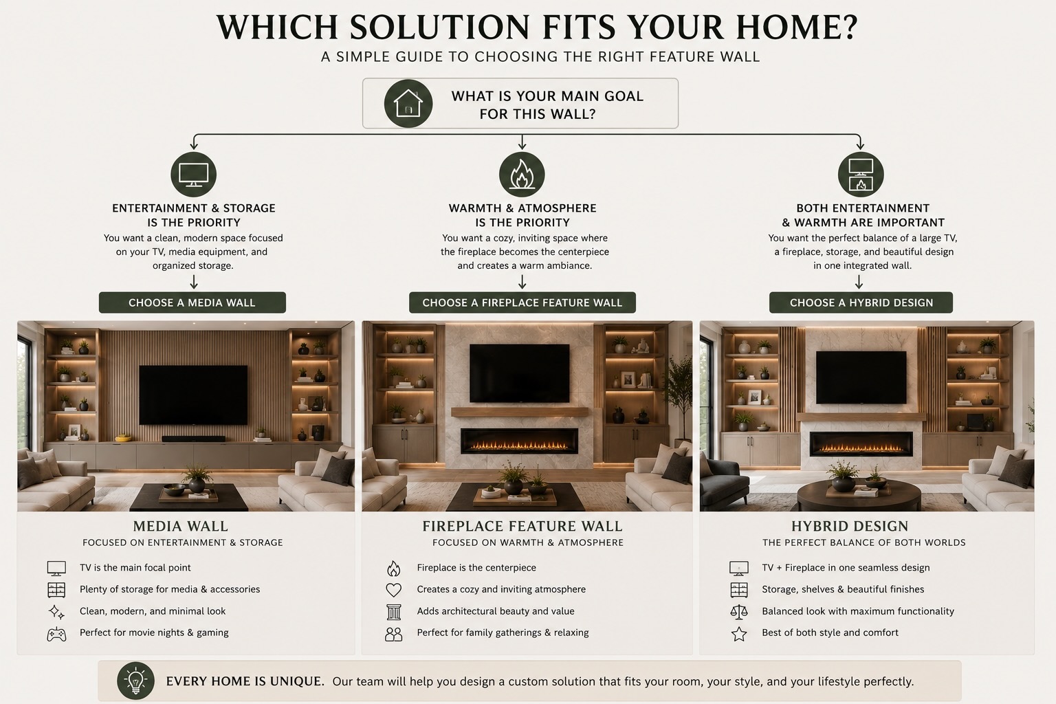 Design guide comparing a media wall, a fireplace feature wall, and a hybrid entertainment wall to help Charlotte homeowners choose the best custom living room solution.