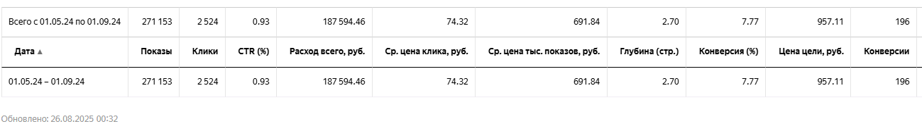 Яндекс Директ для образовательного центра косметологии