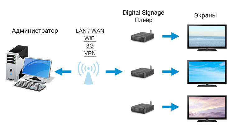 Медиаплееры Digital Signage | Публичная трансляция контента