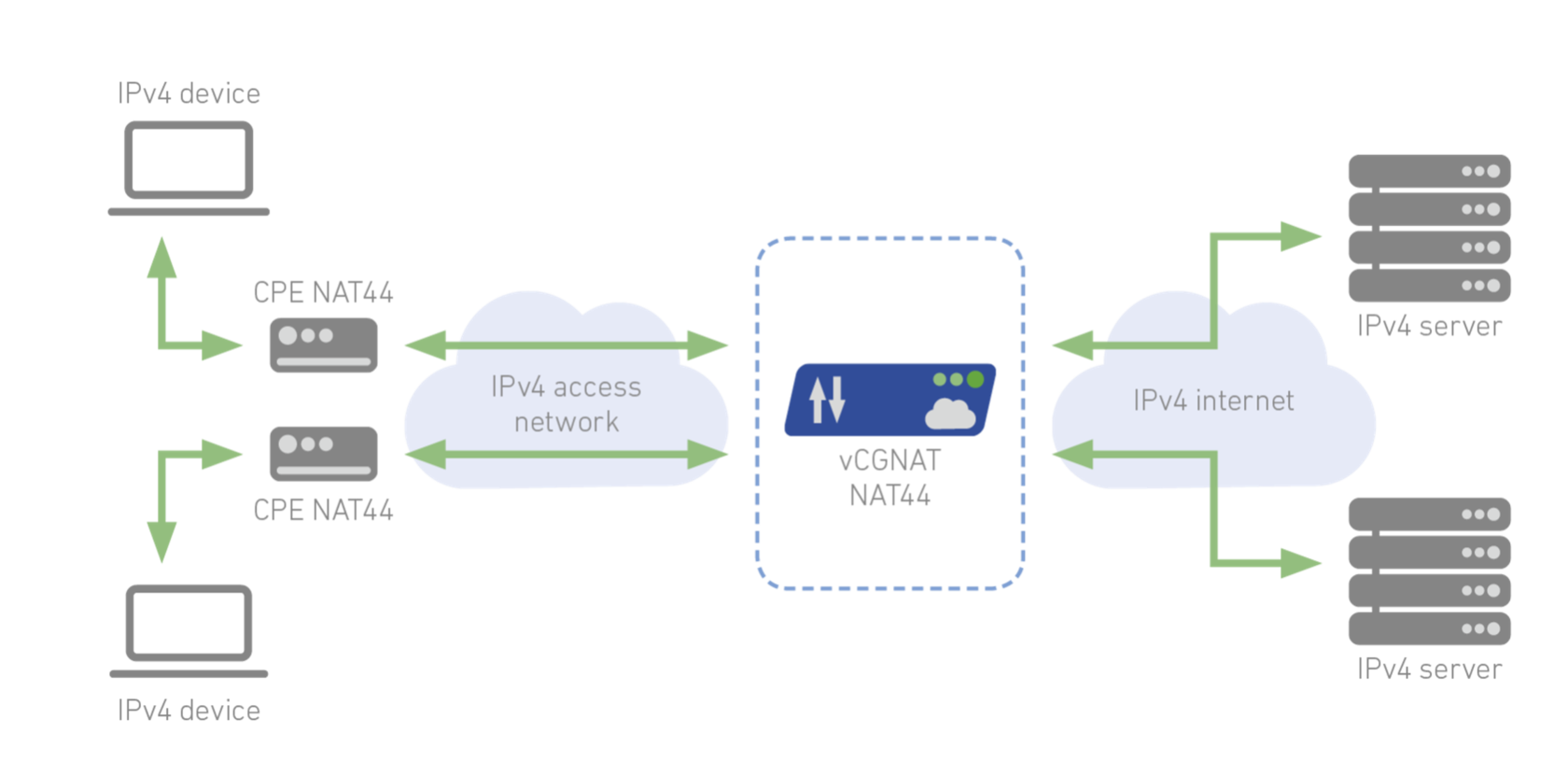 Сети ipv4. Carrier-Grade Nat. Nat сервер. Ipv4 Nat. Carrier Grade Nat Network.