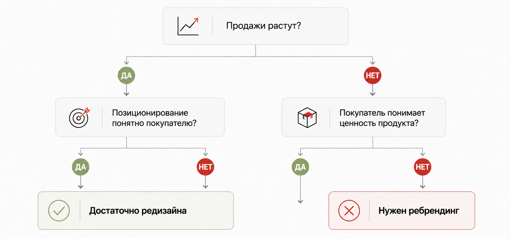 Как понять, нужен продукту редизайн или ребрендинг