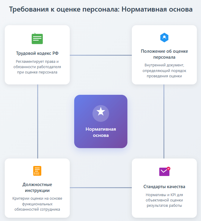 Коллектив изучает требования к оценке персонала вместе