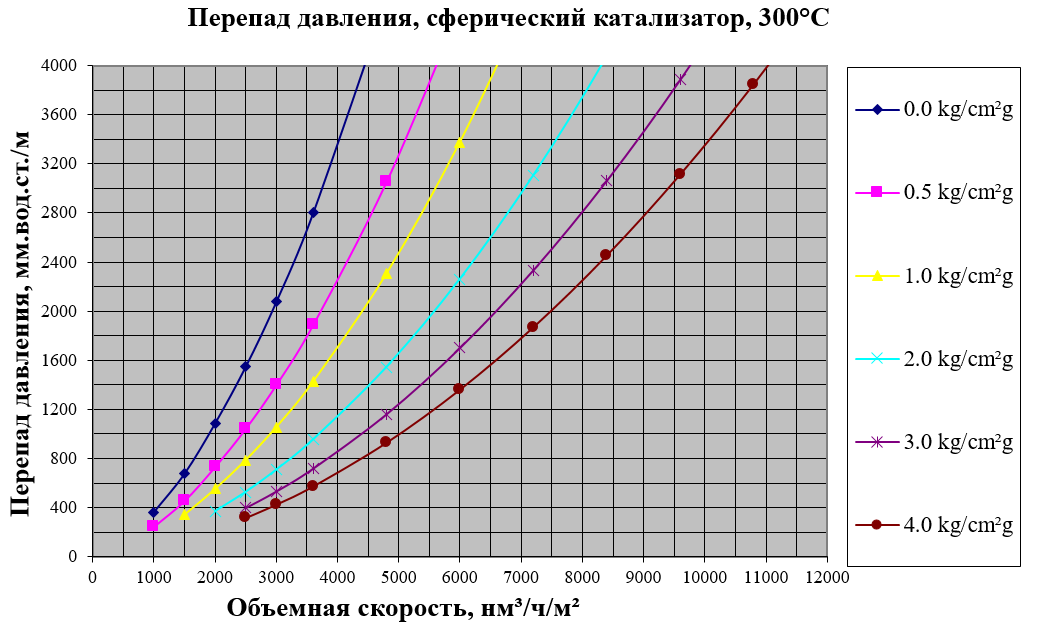 Зависимость перепада давления от объемной скорости и давления по слою сферического катализатора