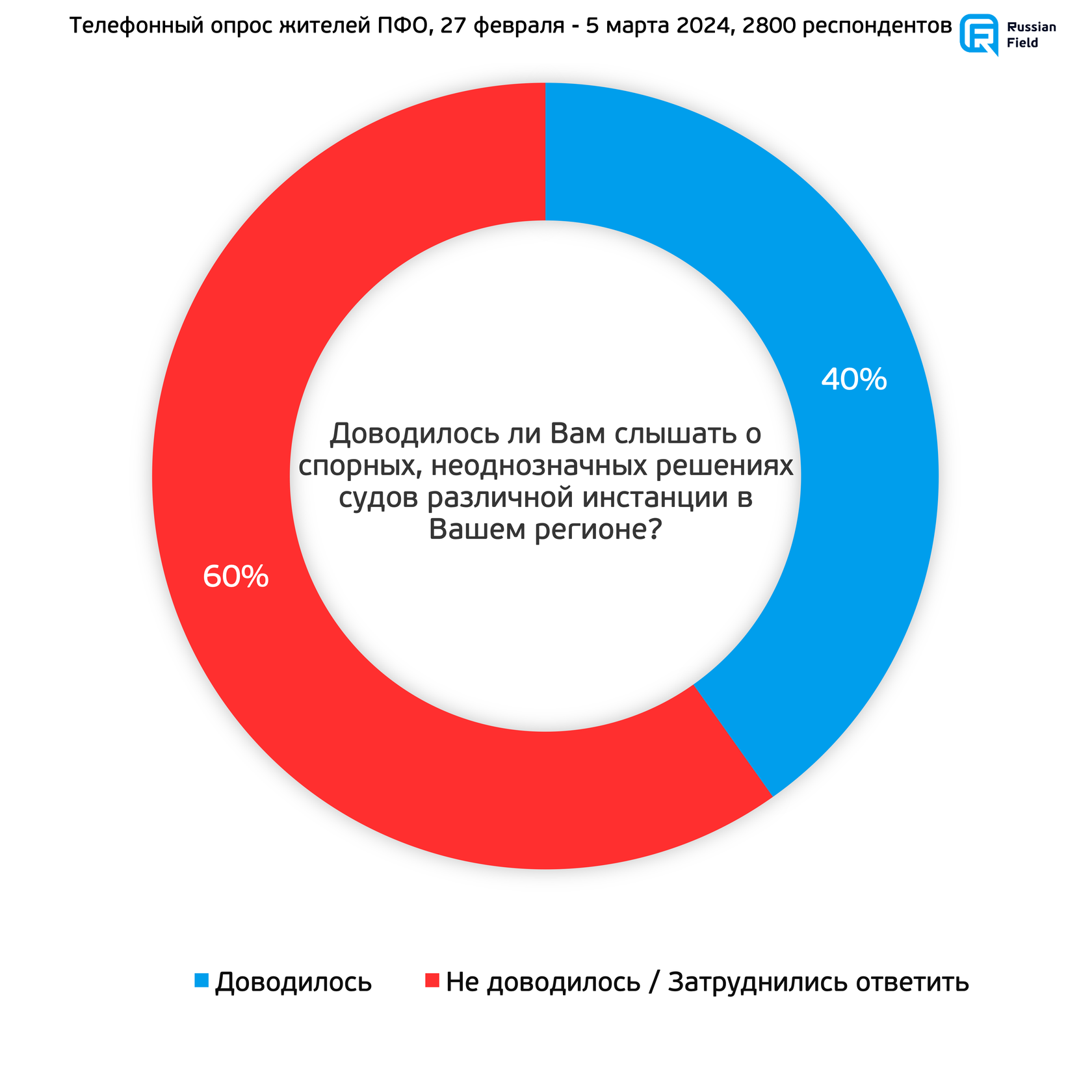 Отношение к судебной системе. Опрос в Приволжском федеральном округе