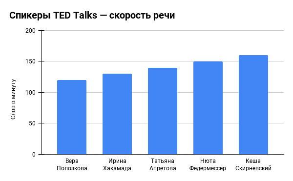 Сколько текста в 1 минуте выступления