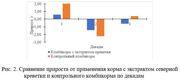 Сравнение прироста от применения корма с экстрактом северной креветки и контрольного комбикорма по декадам