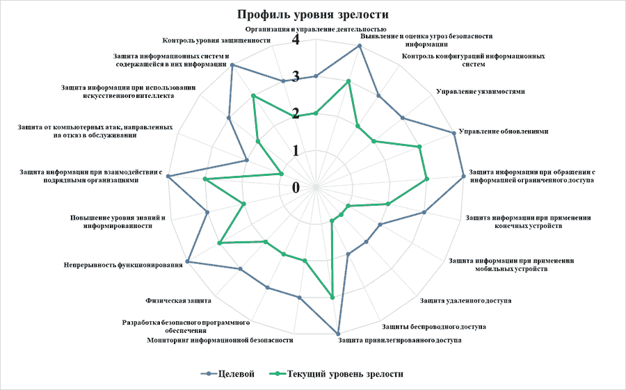 Профиль уровня зрелости: целевой и текущий уровни зрелости по направлениям деятельности (рисунок 1)
