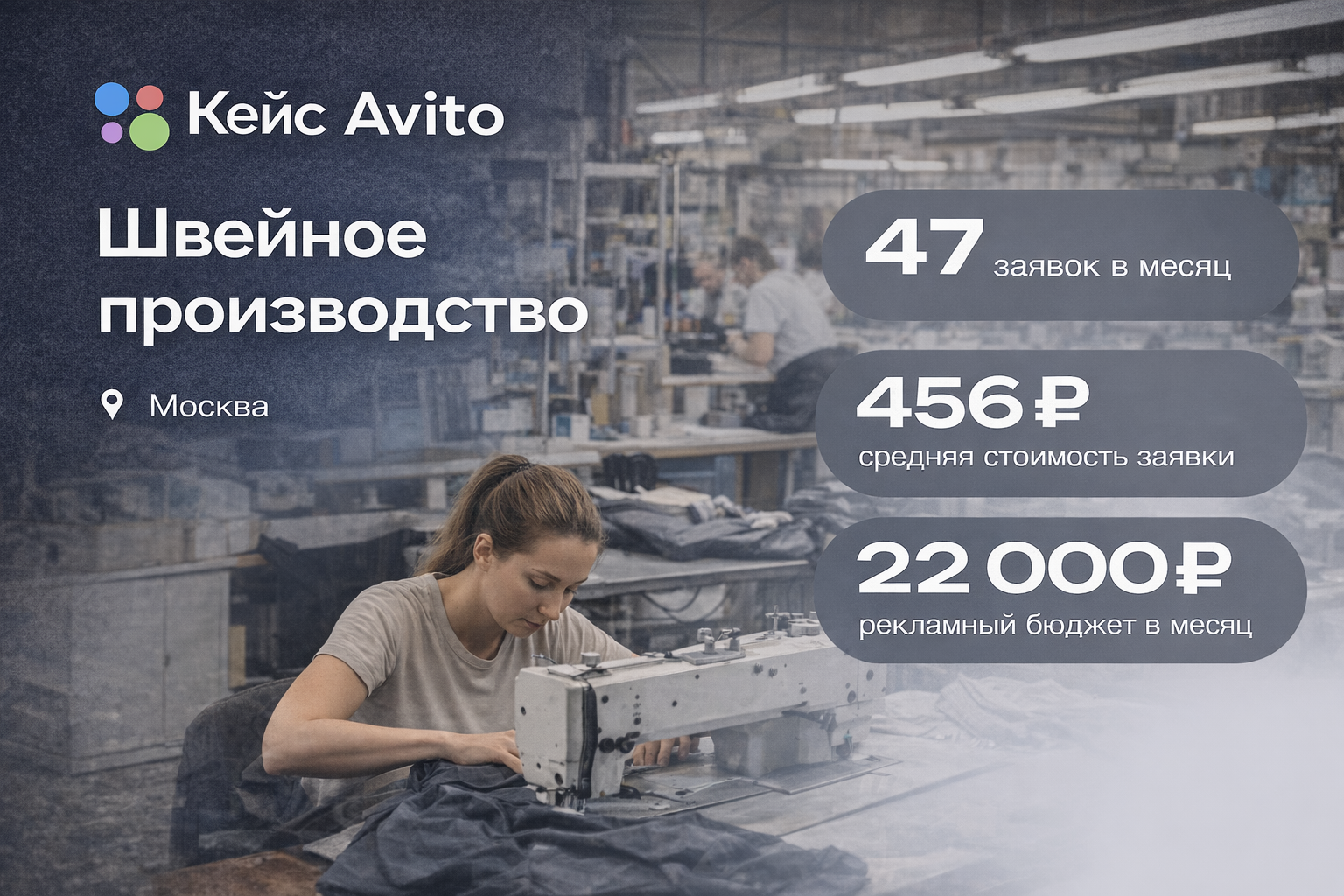 Как я выстроил поток B2B-заявок для швейного производства в Москве через Avito: разделил услуги, упаковал объявления под бизнес, занял видимые позиции в конкурентной нише и получил стабильные обращения от брендов и маркетплейсов.
