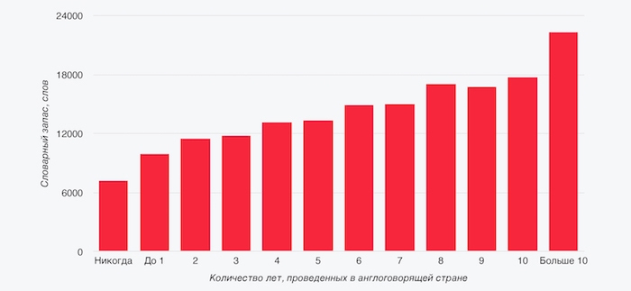 Зависимость словарного запаса от количества времени, проведенного за рубежом
