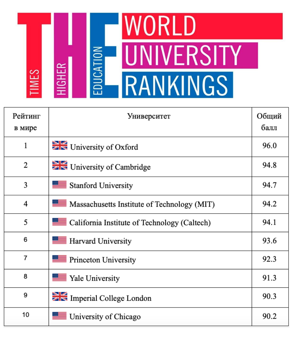 Мировой рейтинг университетов. Международный рейтинг университетов. Университеты США список.