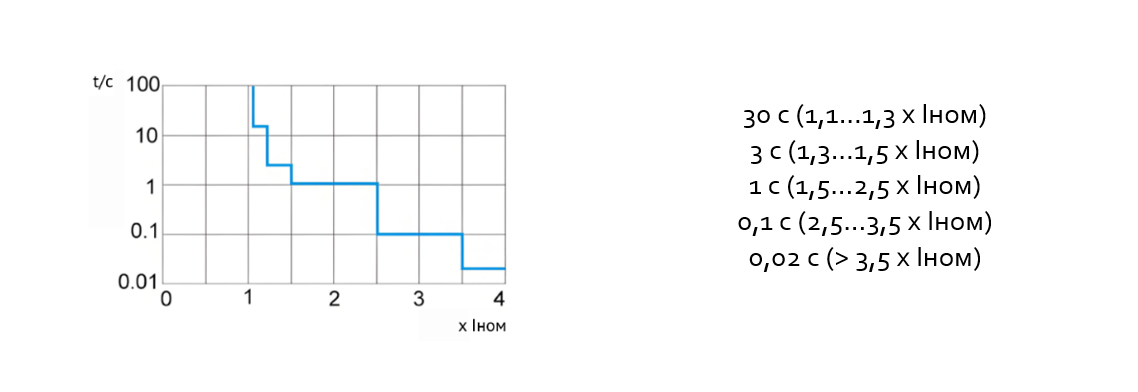 Время-токовая характеристика автоматического выключателя Sinvel