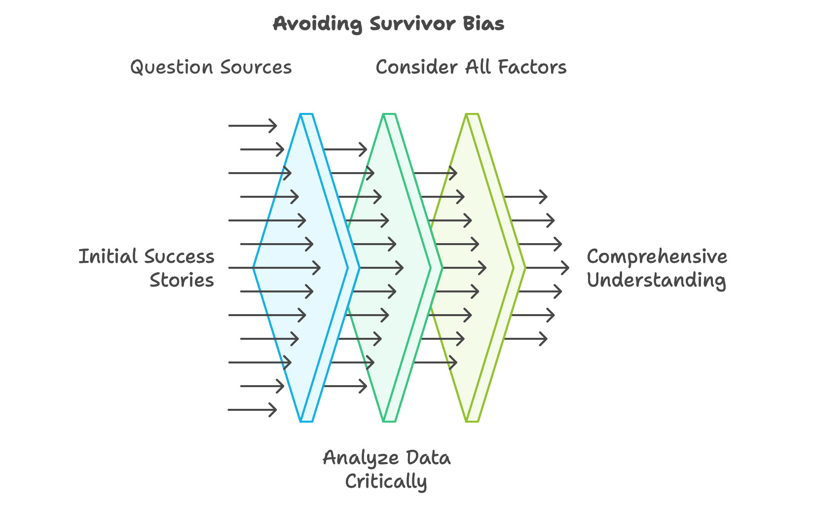 What to do for avoiding survival bias