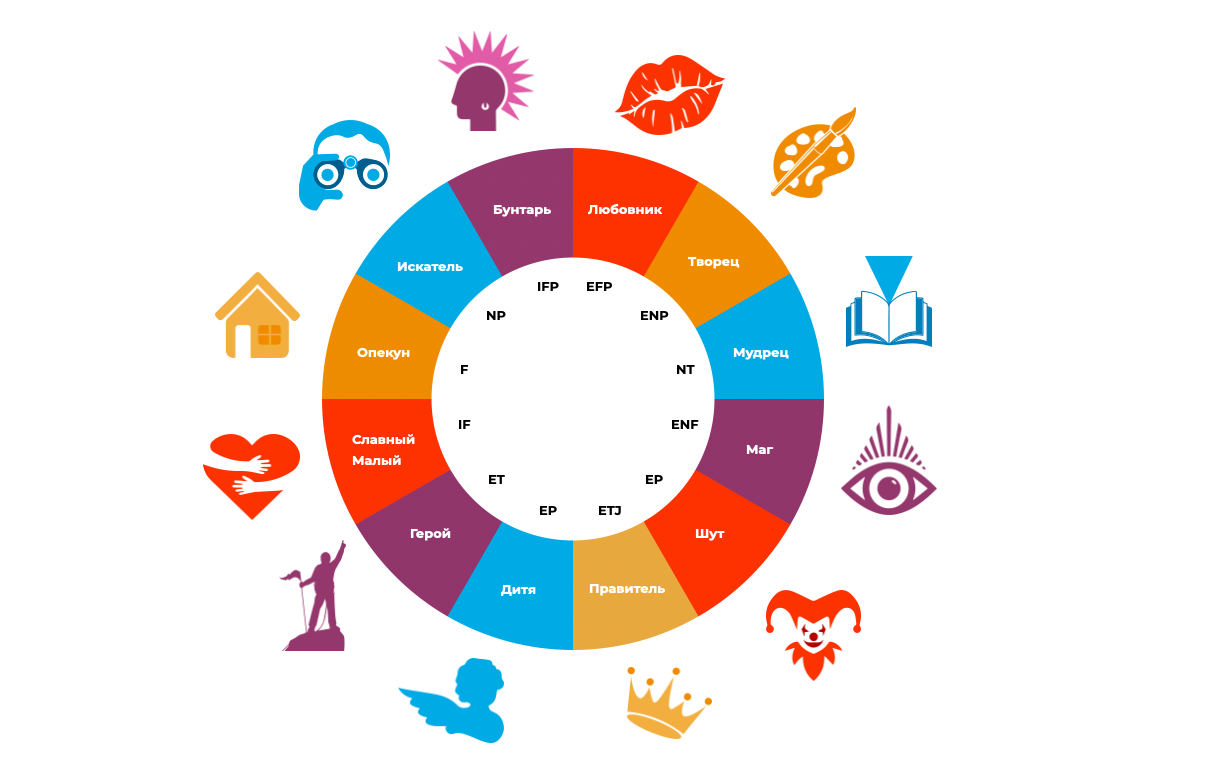 16 психотипов и 12 архетипов: трендовые методики личностного роста