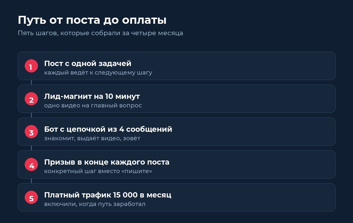 Пять шагов пути от поста до оплаты