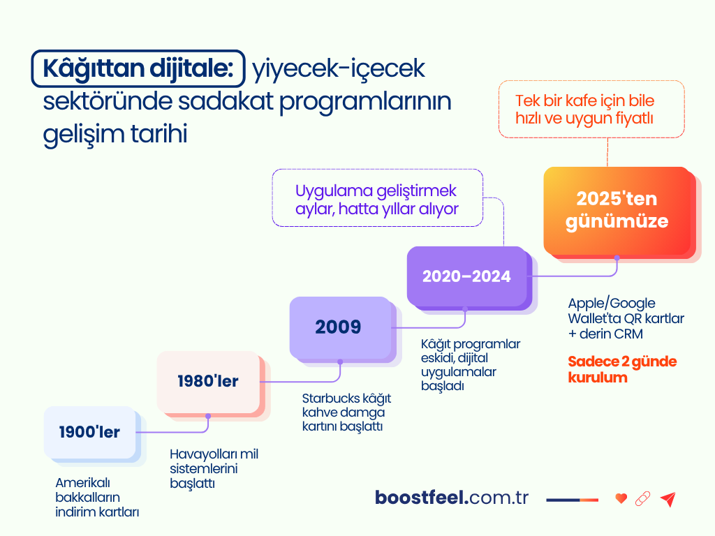 Sadakat programlarının tarihsel gelişimi: 1900'lerdeki indirim kartlarından 1980'lerin mil sistemine, 2009 Starbucks kâğıt kartına ve 2025'teki Apple/Google Wallet dijital sadakat sistemine uzanan zaman çizelgesi
